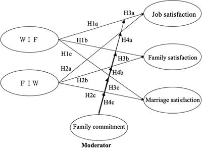 Women’s work–family conflict and its consequences in commuter marriages: The moderating role of spouses’ family commitment in a dyad analysis